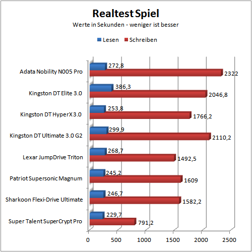 Benchmark real game