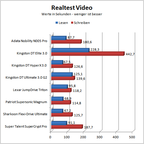 Benchmark real video