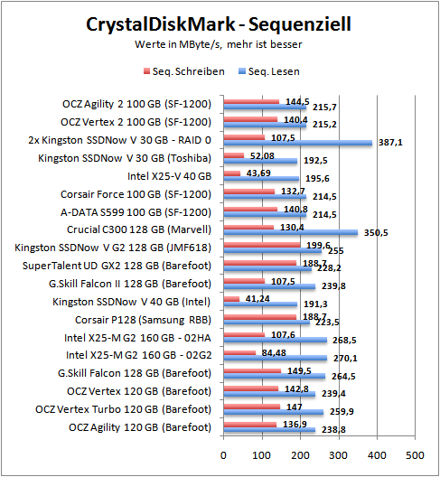 cdm-seq