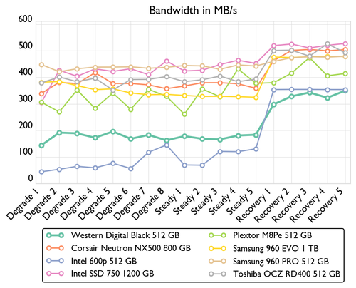 en consistency bandwidth 500