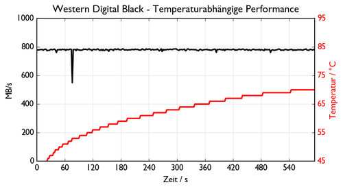 de NVMe WDC WDS512G1X0C 1.csv 500