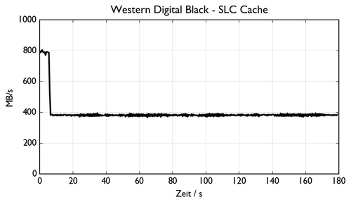 de NVMe WDC WDS512G1X0C 2.csv 500