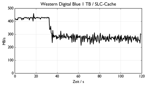 de WDC WDS100T1B0A 00H9H0 CACHE.csv 500