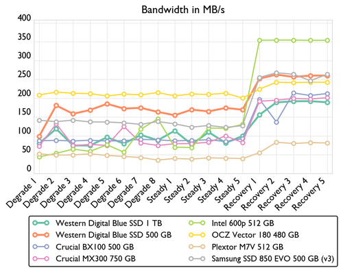 en consistency bandwidth 500