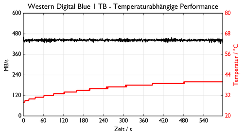 de WDC WDS100T1B0A 00H9H0.csv 500