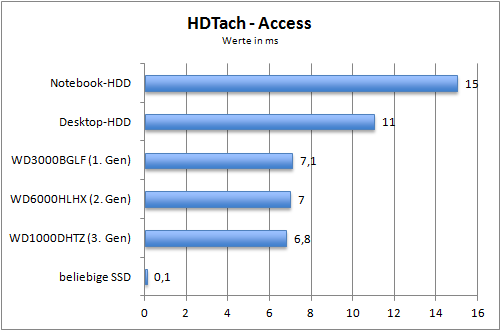 hdtach