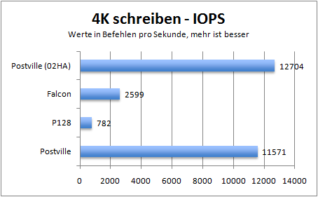 4kwriteiops