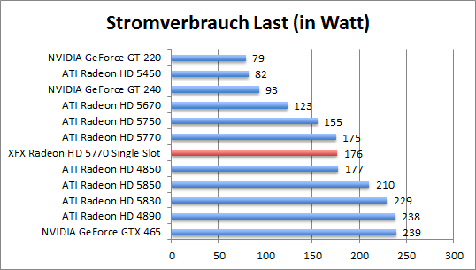 strom-last