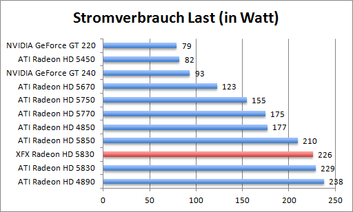 strom-last