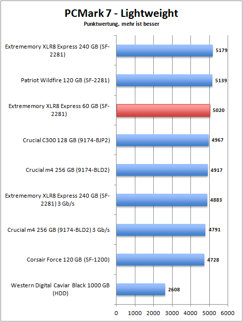 pcmark_7_lightweight