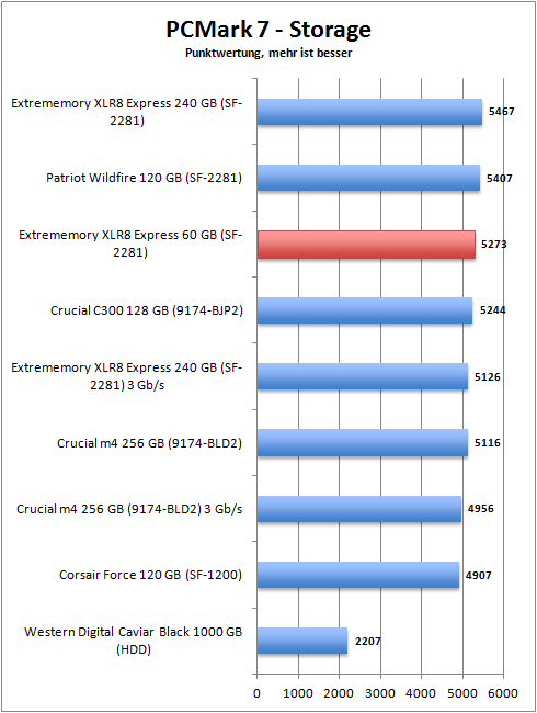 pcmark_7_storage