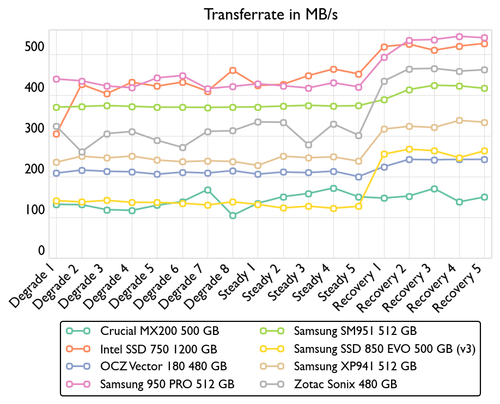 de consistency bandwidth 500