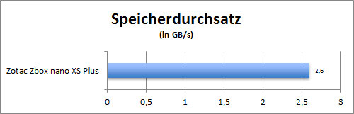 Speicherdurchsatz