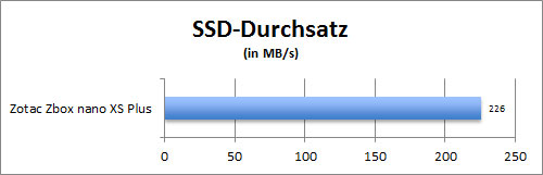 SSD Durchsatz