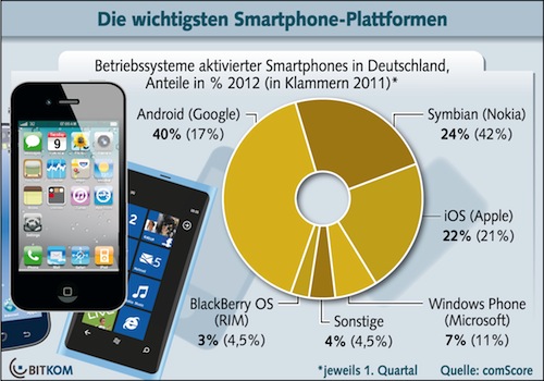 Bitkom SmartphoneOS