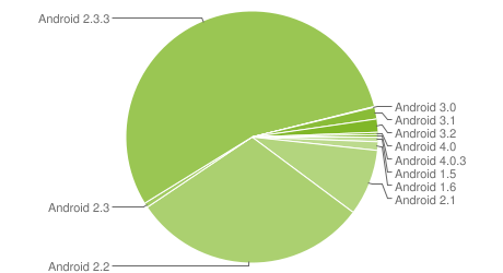 android-market-share-20120103