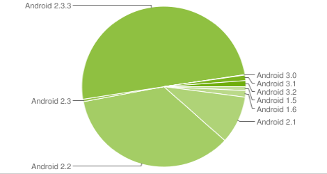 android-marketshare-2011dec