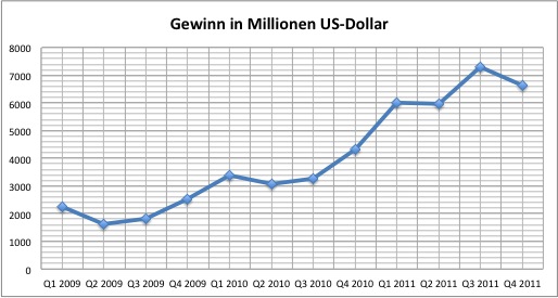 apple-2011q4-gewinn