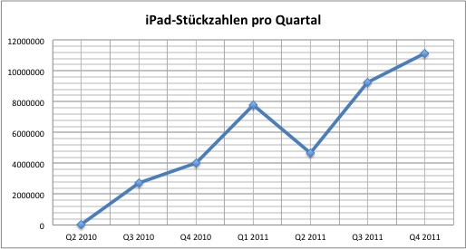 apple-2011q4-ipad