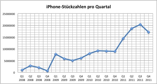 apple-2011q4-iphone