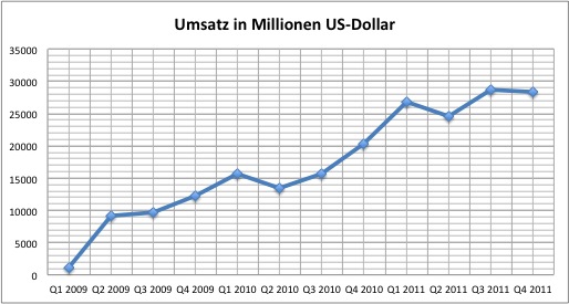 apple-2011q4-umsatz