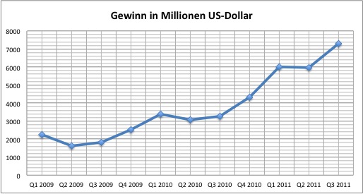 apple-q3-2011-gewinn