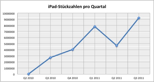 apple-q3-2011-ipad