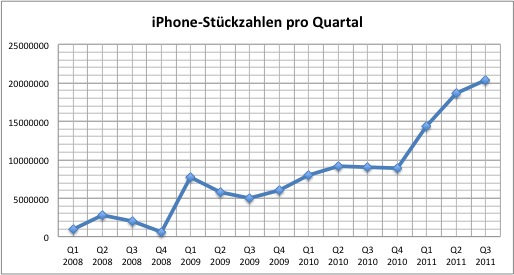 apple-q3-2011-iphone