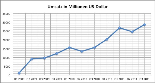 apple-q3-2011-umsatz