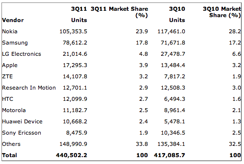 gartner-2011q3-1