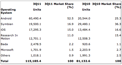 gartner-2011q3-2