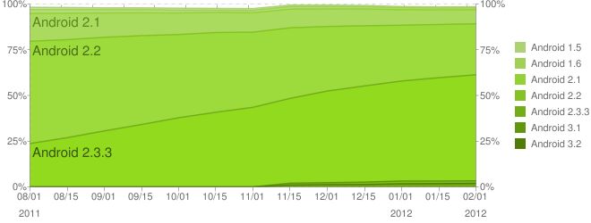 android-februar-2012-2