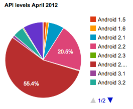 android-fragmentation-apis