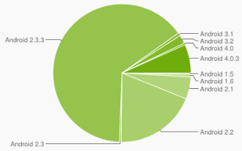 android-marketshare-june2012