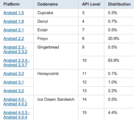 android-marketshare-may2012-