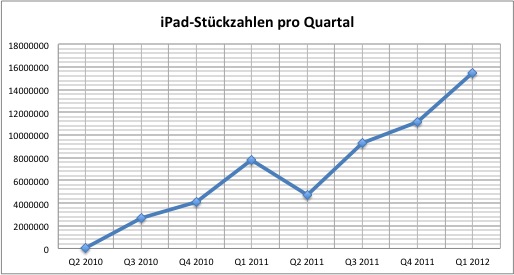 apple-2012q1-ipad