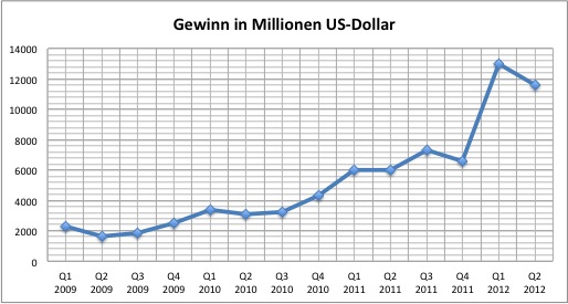 apple-2012q2-gewinn