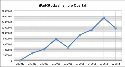 apple-2012q2-ipad