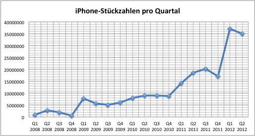 apple-2012q2-iphone