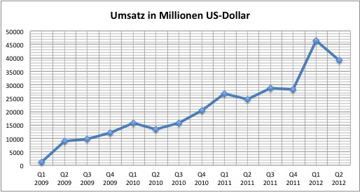 apple-2012q2-umsatz