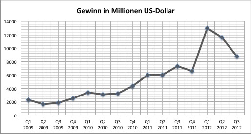 apple-q32012-gewinn