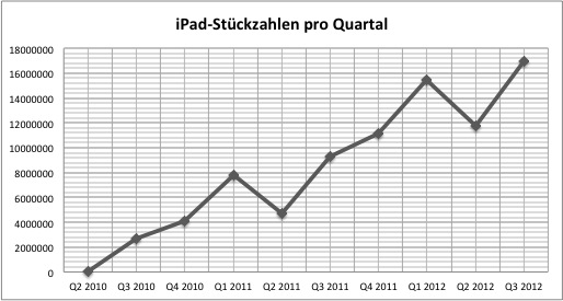 apple-q32012-ipad