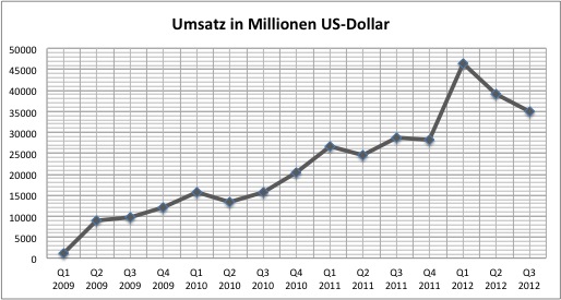 apple-q32012-umsatz