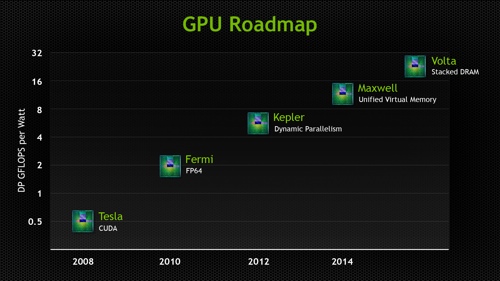 GPU-Roadmap von NVIDIA auf der GTC 2013