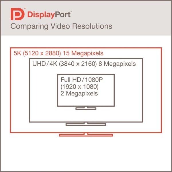 Von DisplayPort 1.3 unterstützte Auflösungen