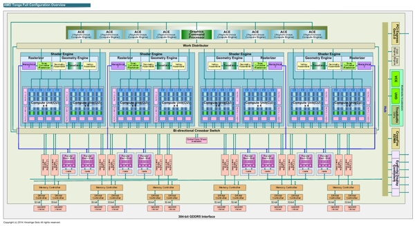 Mögliches Blockdiagramm von Tonga XT