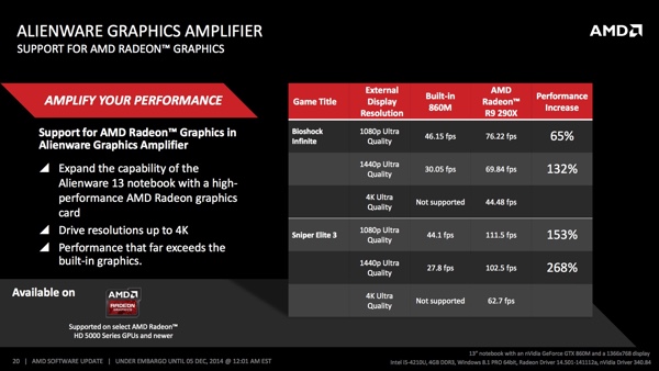 Alienware Graphics Amplifier mit Unterstützung für AMD-Grafikkarten