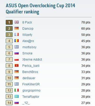 Ranking der AOOC 2014 Qualifikation