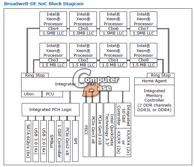 Blockschaltbild des Xeon D als Broadwell-DE