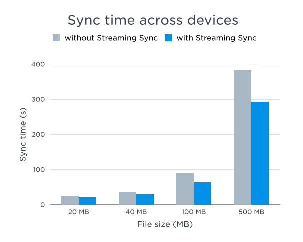 Dropbox Streaming-Sync